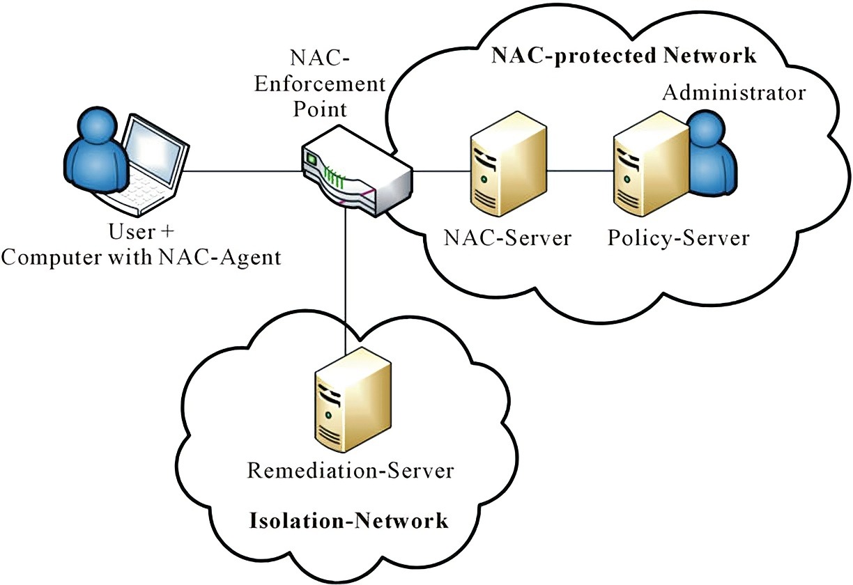 The Crucial Role of ACLs and NAC Policies in Network Security