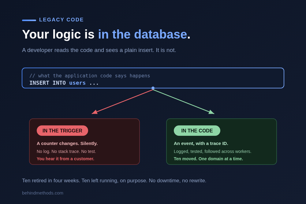 Your business logic is hiding in your database, and nobody can see it